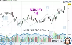 NZD/JPY - 1H