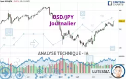 USD/JPY - Diario