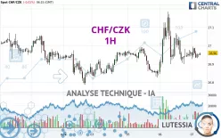 CHF/CZK - 1H