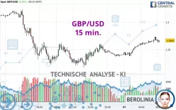 GBP/USD - 15 min.