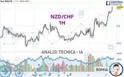 NZD/CHF - 1 uur