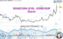 DOGECOIN (X10) - DOGE/EUR - Diario