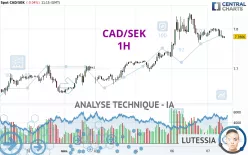 CAD/SEK - 1H