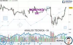 NOK/HKD - 1H