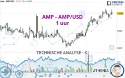 AMP - AMP/USD - 1 uur