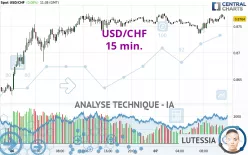 USD/CHF - 15 min.