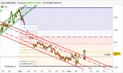 NZD/USD - 4H