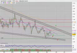 EUR/USD - Täglich