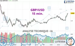 GBP/USD - 15 min.