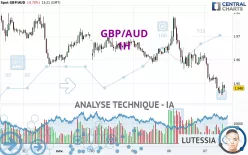 GBP/AUD - 1H