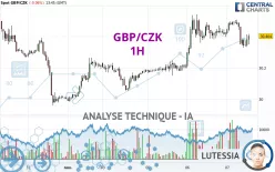 GBP/CZK - 1H