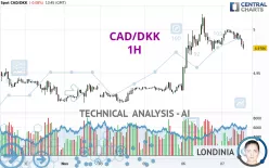 CAD/DKK - 1H