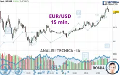 EUR/USD - 15 min.