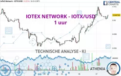 IOTEX - IOTX/USD - 1 uur