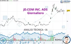 JD.COM INC. ADS - Giornaliero