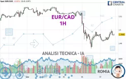 EUR/CAD - 1 uur