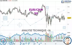 EUR/CNH - 1H