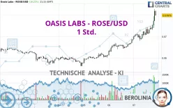 OASIS LABS - ROSE/USD - 1 Std.