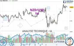 NZD/USD - 1H