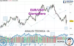 EUR/USD - Giornaliero