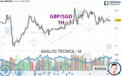 GBP/SGD - 1H