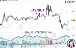 JPY/HUF - 1H