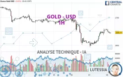 GOLD - USD - 1 uur