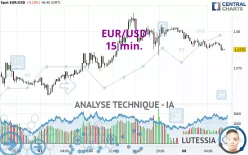 EUR/USD - 15 min.