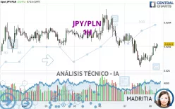 JPY/PLN - 1H