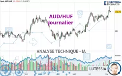 AUD/HUF - Journalier