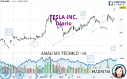 TESLA INC. - Dagelijks