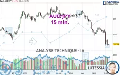 AUD/JPY - 15 min.