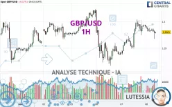 GBP/USD - 1H