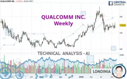 QUALCOMM INC. - Weekly