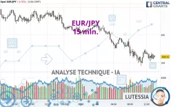 EUR/JPY - 15 min.