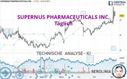 SUPERNUS PHARMACEUTICALS INC. - Täglich