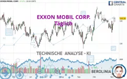 EXXON MOBIL CORP. - Täglich