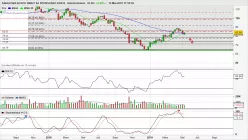 ANHEUSER-BUSCH INBEV SA SPONSORED ADR B - Weekly