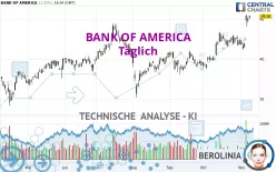 BANK OF AMERICA - Dagelijks