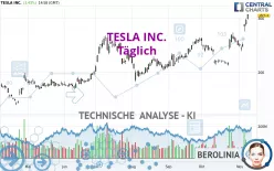 TESLA INC. - Täglich