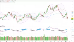 EUR/USD - Täglich