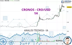 CRONOS - CRO/USD - 1H