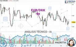 EUR/DKK - 1H