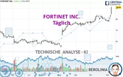 FORTINET INC. - Täglich