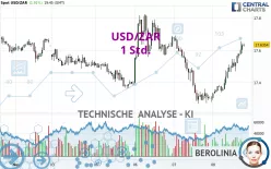 USD/ZAR - 1 uur