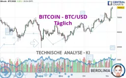 BITCOIN - BTC/USD - Dagelijks