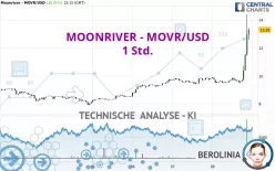 MOONRIVER - MOVR/USD - 1 Std.