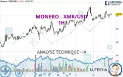 MONERO - XMR/USD - 1H