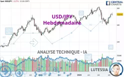 USD/JPY - Wöchentlich