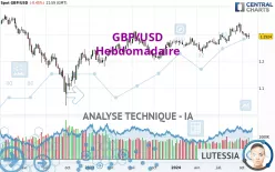 GBP/USD - Wöchentlich